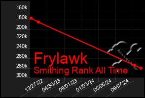 Total Graph of Frylawk