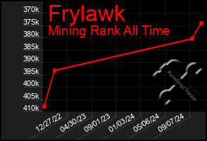 Total Graph of Frylawk