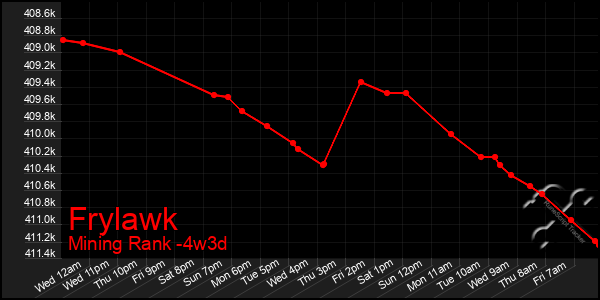Last 31 Days Graph of Frylawk