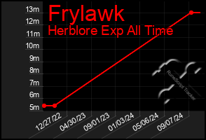 Total Graph of Frylawk