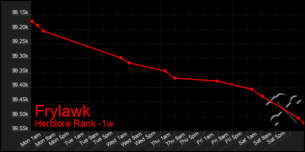 Last 7 Days Graph of Frylawk