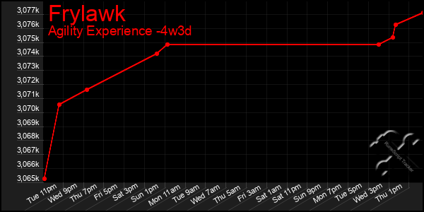 Last 31 Days Graph of Frylawk