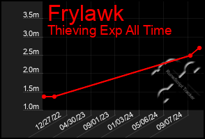 Total Graph of Frylawk