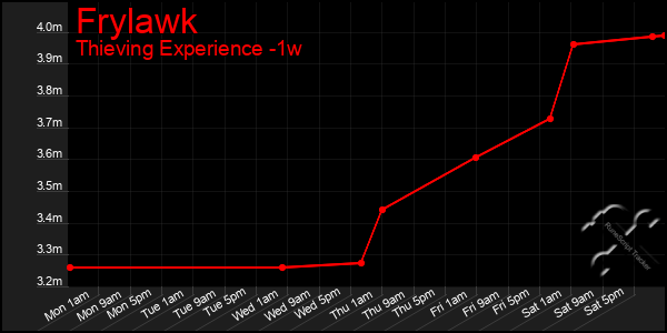 Last 7 Days Graph of Frylawk