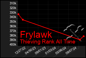 Total Graph of Frylawk