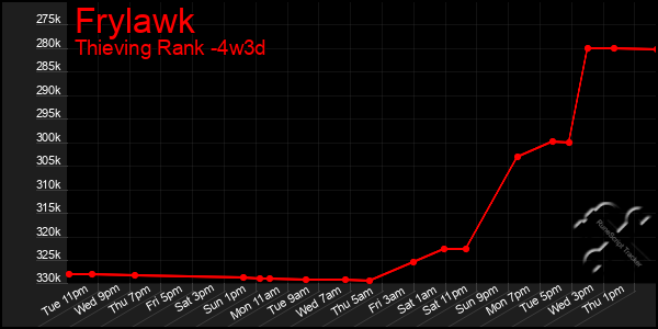 Last 31 Days Graph of Frylawk