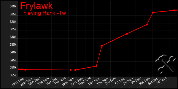 Last 7 Days Graph of Frylawk