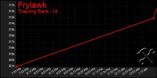 Last 24 Hours Graph of Frylawk