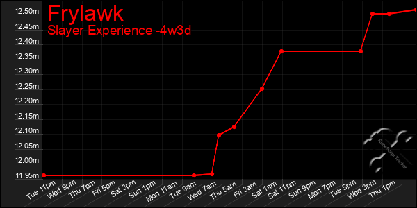 Last 31 Days Graph of Frylawk