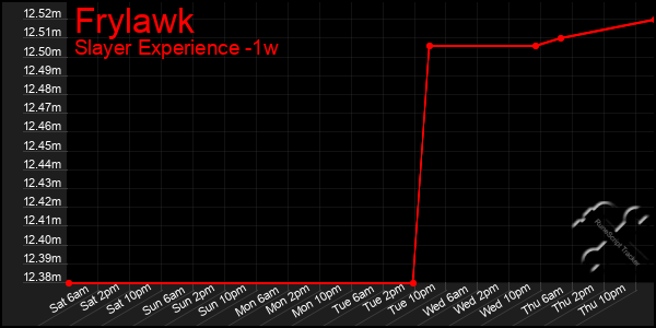 Last 7 Days Graph of Frylawk