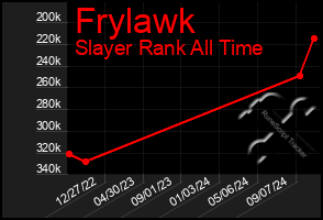 Total Graph of Frylawk