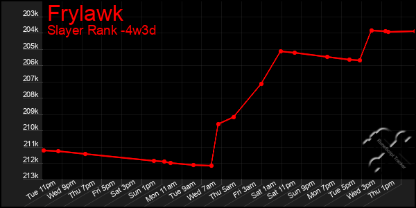 Last 31 Days Graph of Frylawk