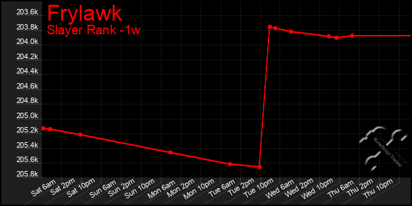 Last 7 Days Graph of Frylawk