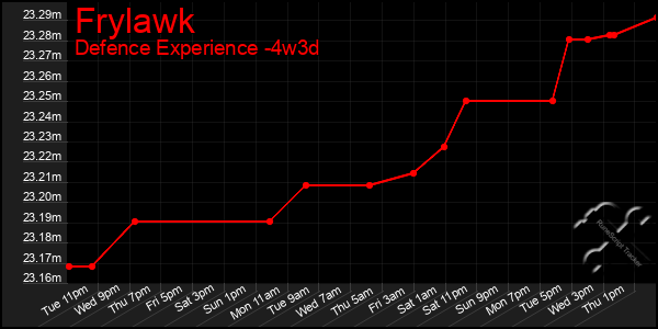 Last 31 Days Graph of Frylawk