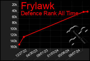 Total Graph of Frylawk