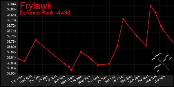 Last 31 Days Graph of Frylawk