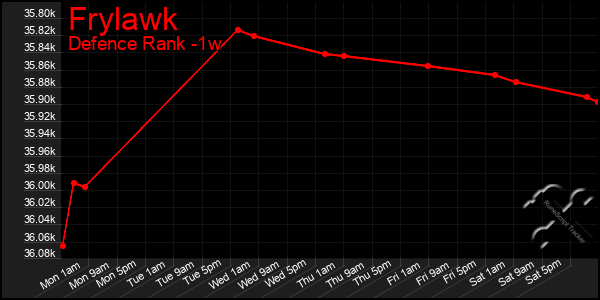 Last 7 Days Graph of Frylawk