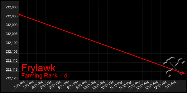 Last 24 Hours Graph of Frylawk