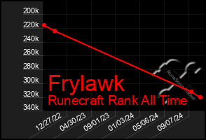 Total Graph of Frylawk