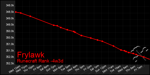 Last 31 Days Graph of Frylawk