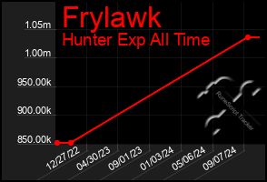 Total Graph of Frylawk