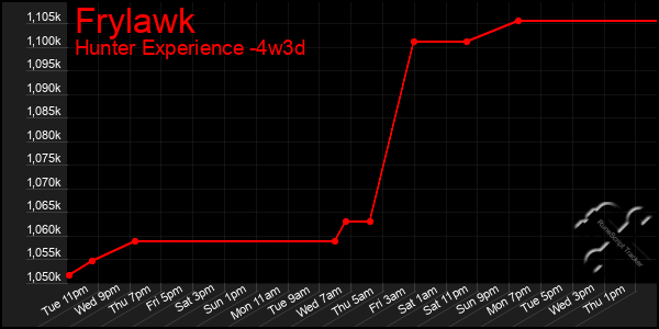 Last 31 Days Graph of Frylawk