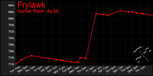 Last 31 Days Graph of Frylawk