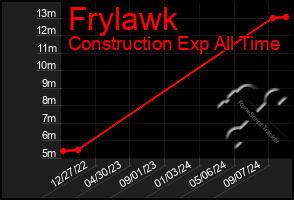 Total Graph of Frylawk