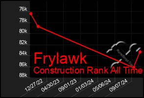 Total Graph of Frylawk