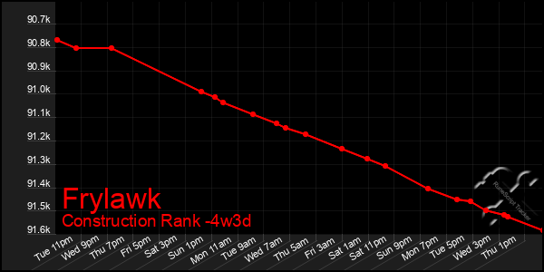 Last 31 Days Graph of Frylawk