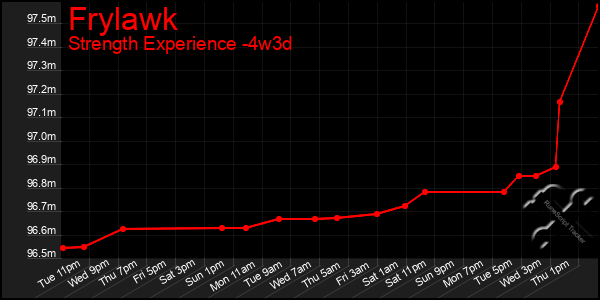 Last 31 Days Graph of Frylawk