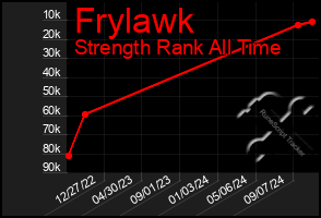 Total Graph of Frylawk