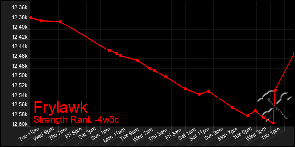 Last 31 Days Graph of Frylawk