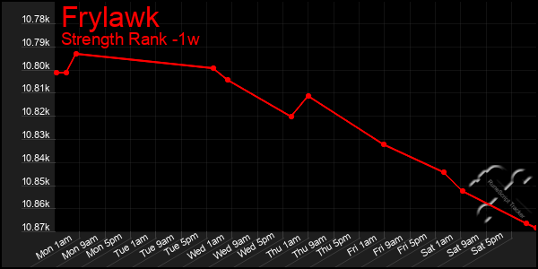 Last 7 Days Graph of Frylawk