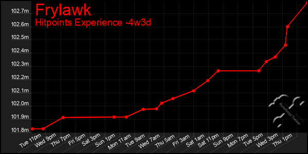 Last 31 Days Graph of Frylawk