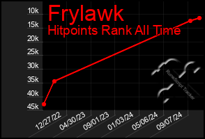 Total Graph of Frylawk