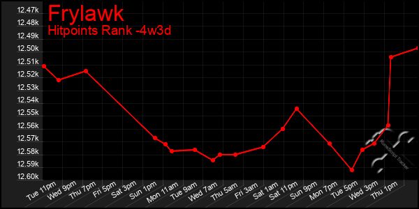 Last 31 Days Graph of Frylawk