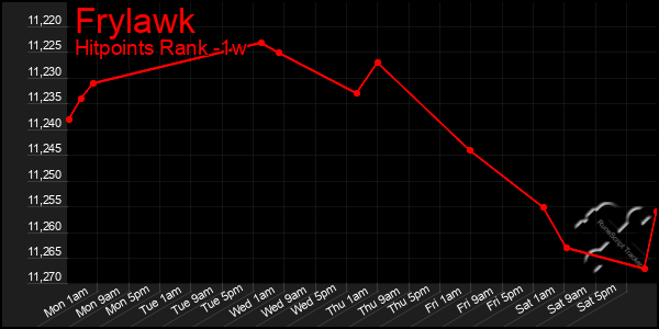 Last 7 Days Graph of Frylawk