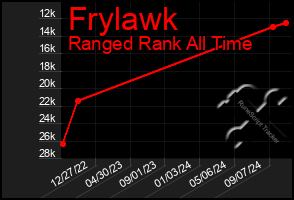 Total Graph of Frylawk