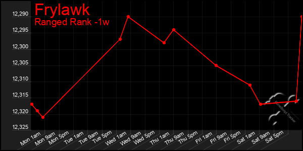 Last 7 Days Graph of Frylawk