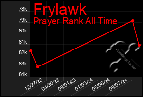 Total Graph of Frylawk