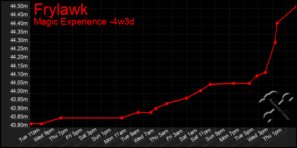 Last 31 Days Graph of Frylawk
