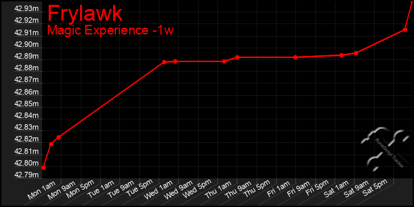 Last 7 Days Graph of Frylawk