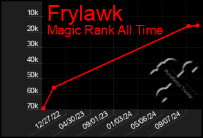 Total Graph of Frylawk