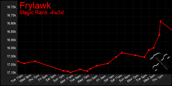 Last 31 Days Graph of Frylawk