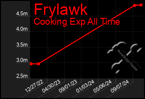 Total Graph of Frylawk