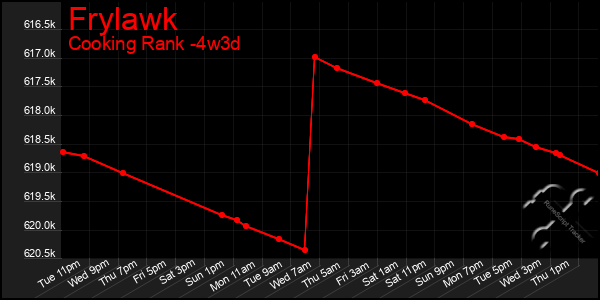 Last 31 Days Graph of Frylawk
