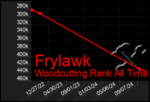 Total Graph of Frylawk