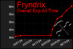 Total Graph of Fryndrix