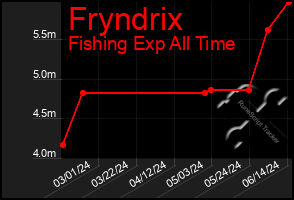 Total Graph of Fryndrix